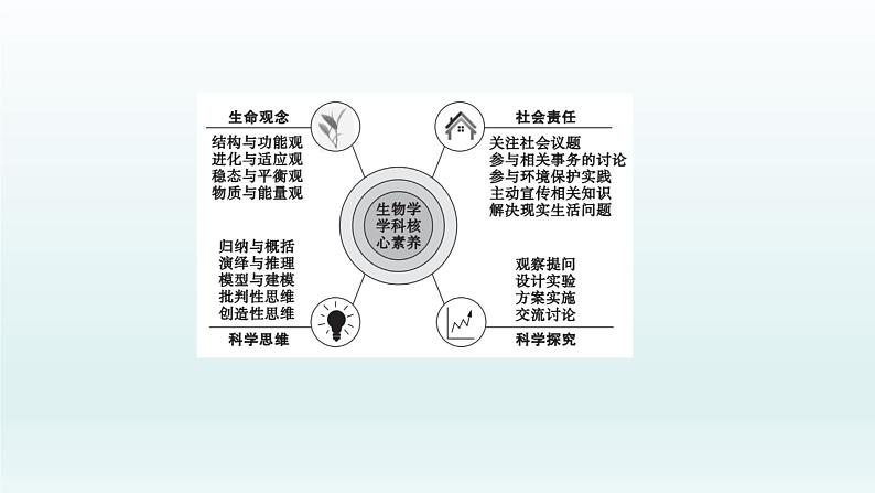 中考生物总复习课件：专题一0三　综合技能巩固第4页