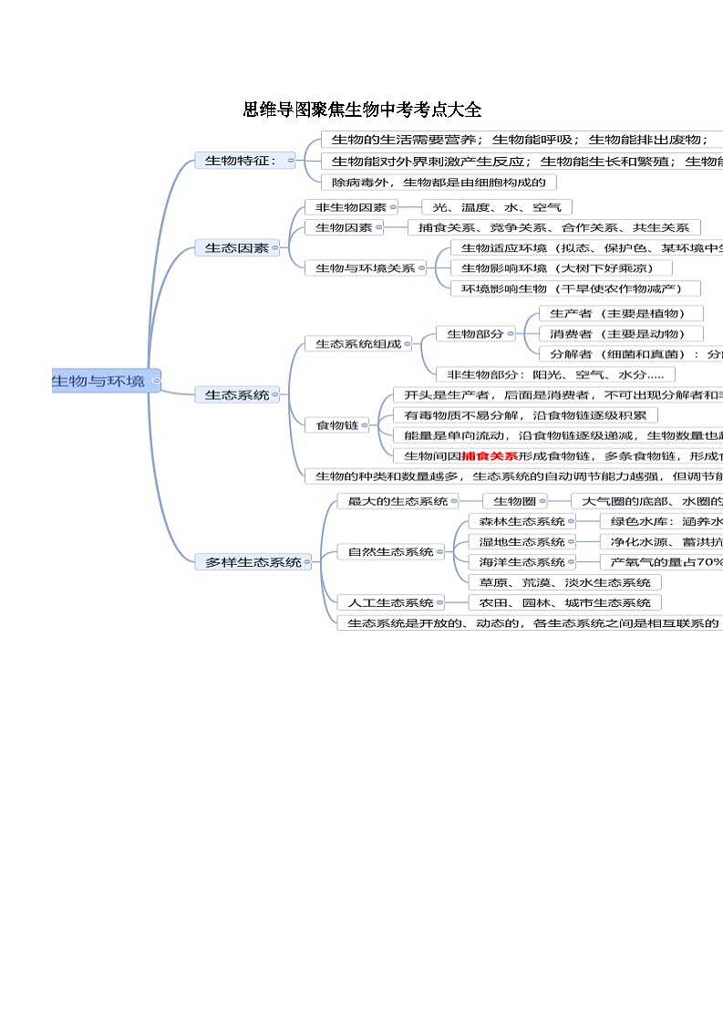 冲刺2024年中考生物考点大全聚焦思维导图第1页