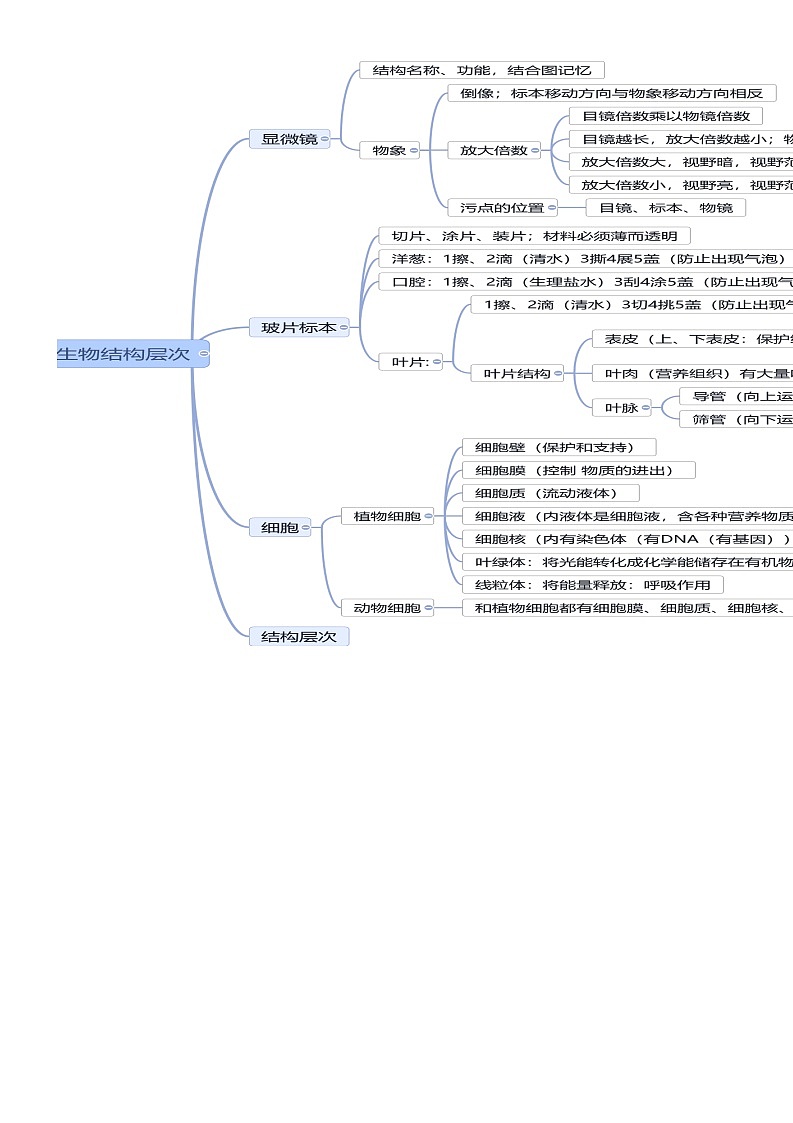 冲刺2024年中考生物考点大全聚焦思维导图第2页