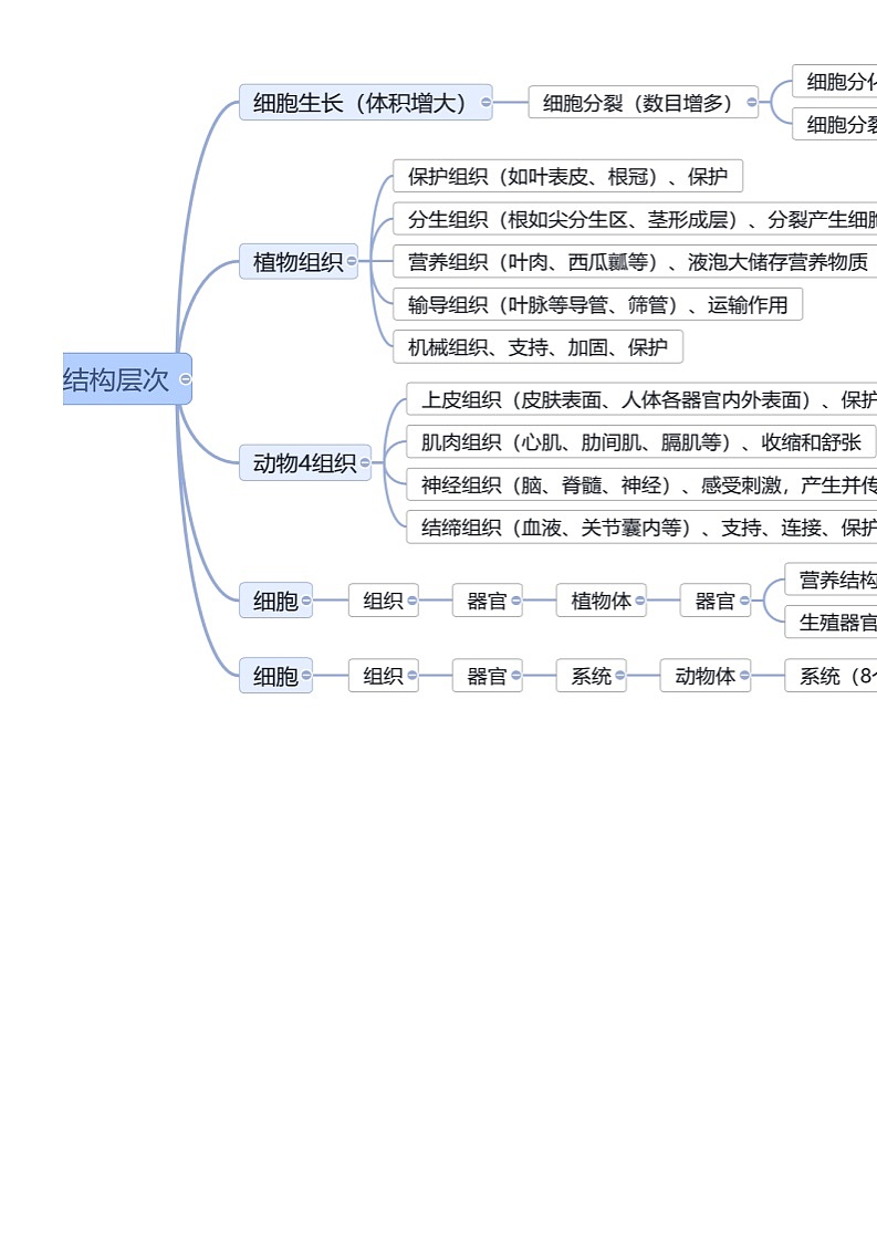 冲刺2024年中考生物考点大全聚焦思维导图第3页