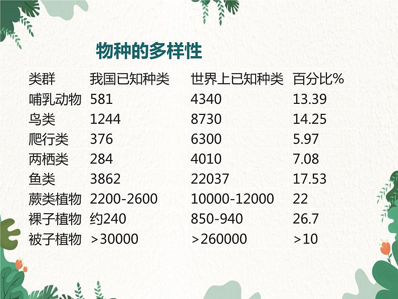 鲁科版（五四制）生物八年级下册 第九单元第二章第一节认识生物的多样性课件第6页