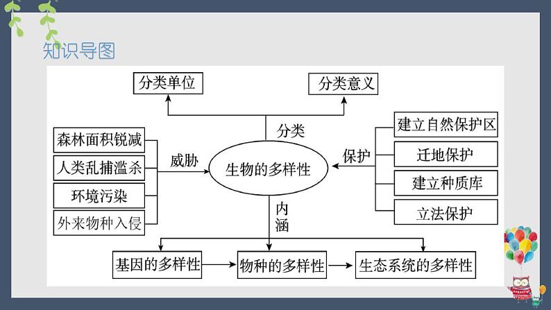 04 八年级上册6 生物的多样性及其保护（考点串讲课件）（人教版）04