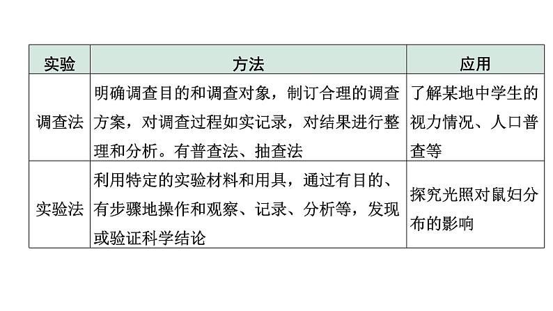 2024安徽中考生物二轮中考考点研究  主题十  科学探究 （课件）04