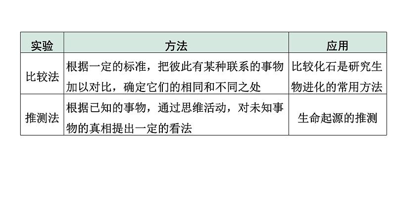 2024安徽中考生物二轮中考考点研究  主题十  科学探究 （课件）05