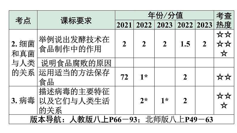 2024广东中考生物二轮中考考点研究 第18讲 细菌、真菌和病毒（课件）第3页