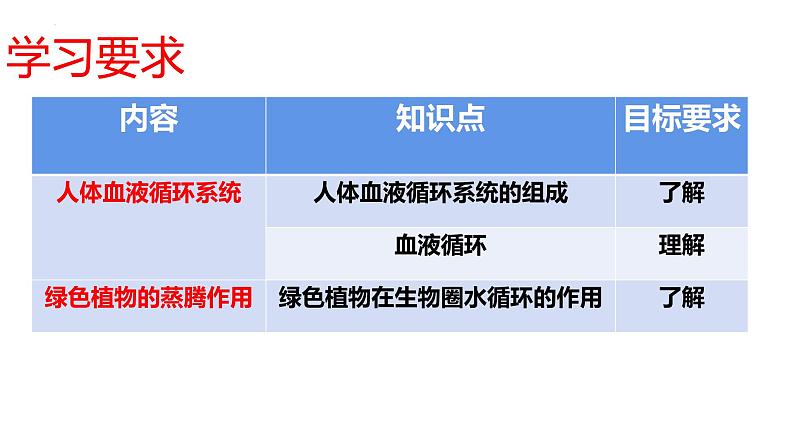 2024年中考生物考试二轮复习课件专题四生物体内物质的运输复习课件第1页