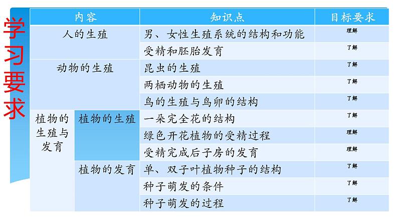 2024年中考生物考试二轮复习课件专题八生物的有性生殖复习课第2页