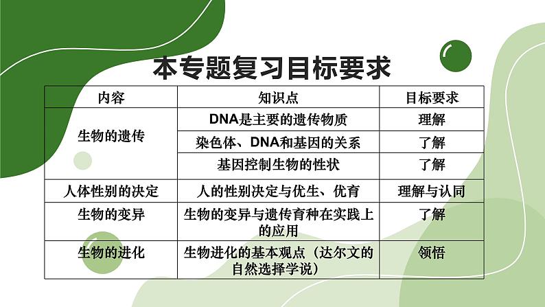 2024年中考生物考试二轮复习课件专题9生物的遗传、变异和进化复习课件第2页