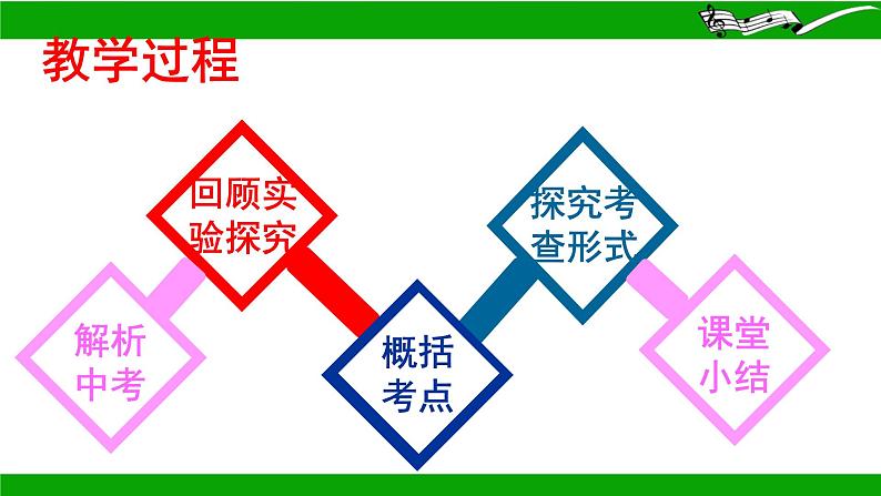 2024年人教版初中生物八年级下学期江西省生物学考专题复习生物实验探究课件02