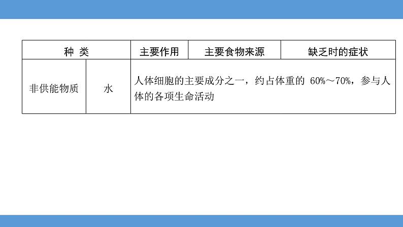 2024年河北省中考生物知识专题六人体的营养和呼吸梳理课件06