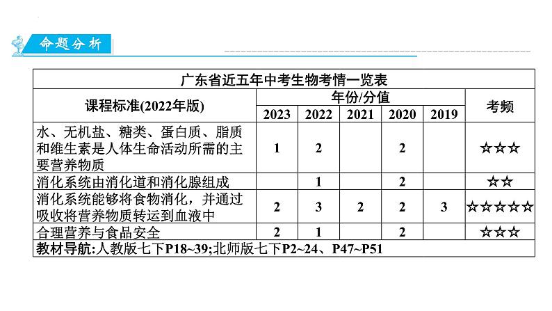 2024年生物中考二轮专题复习课件：专题三 第四单元《生物圈中的人》课件第6页