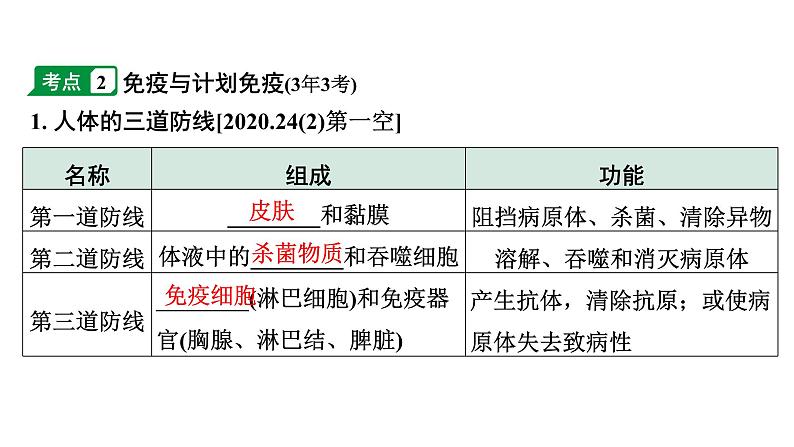 2024河南中考生物二轮考点研究 第八单元 健康地生活 课件06