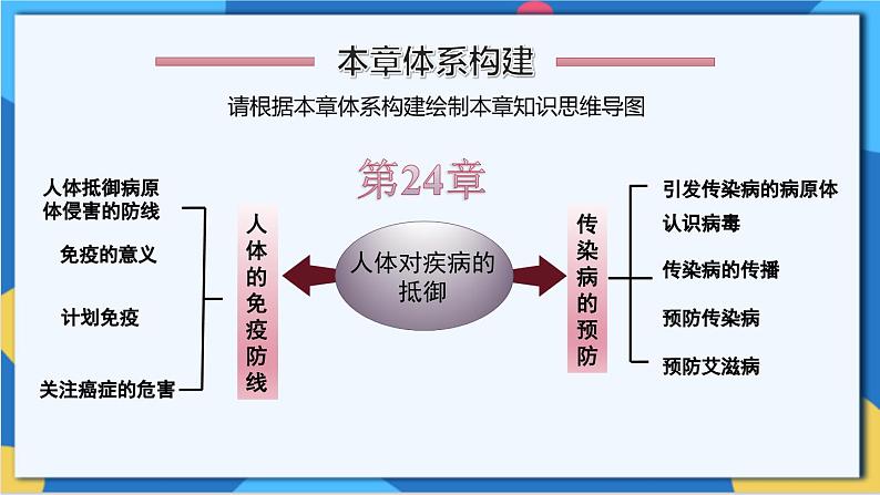 苏科版生物八年级下册   第24章  人体对疾病的抵御（章节复习课件）03