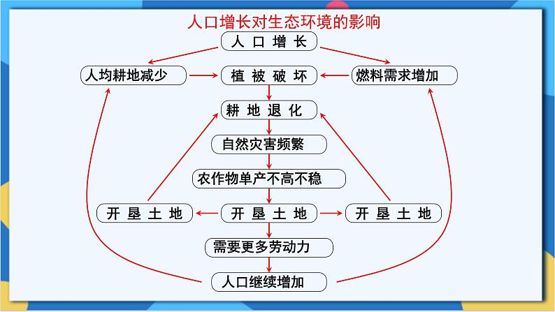 苏科版生物八年级下册  26.1  人口增长对生态环境的影响  课件06