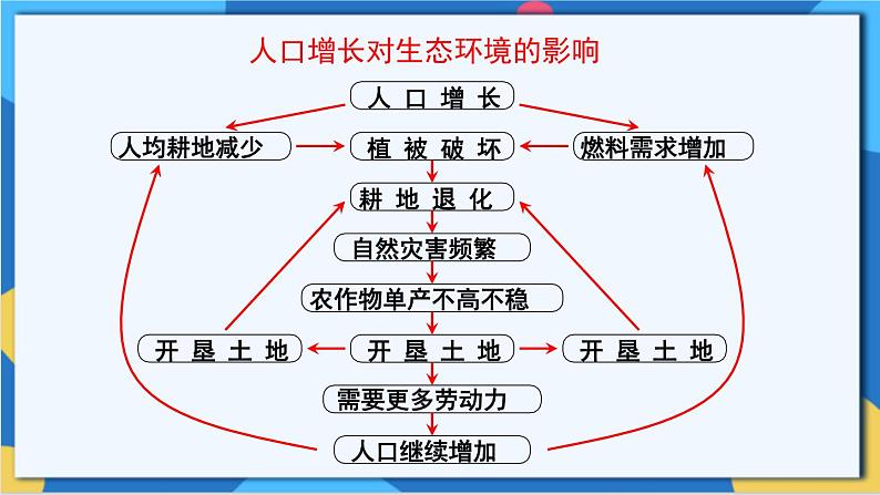 苏科版生物八年级下册   第26章  留住碧水蓝天（章节复习课件）03