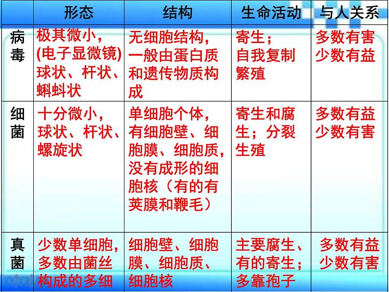 2.3.4 微生物在生物圈中的作用课件2024年初中秋季济南版生物七年级上册01