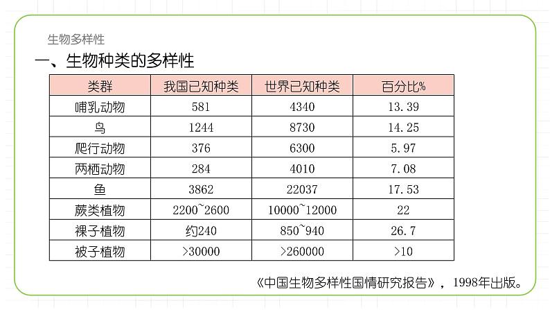 八年级人教版生物学课件2认识生物的多样性第4页