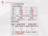 鲁教版（五四制）初中生物七年级上册 第3章 人体的呼吸复习  课件