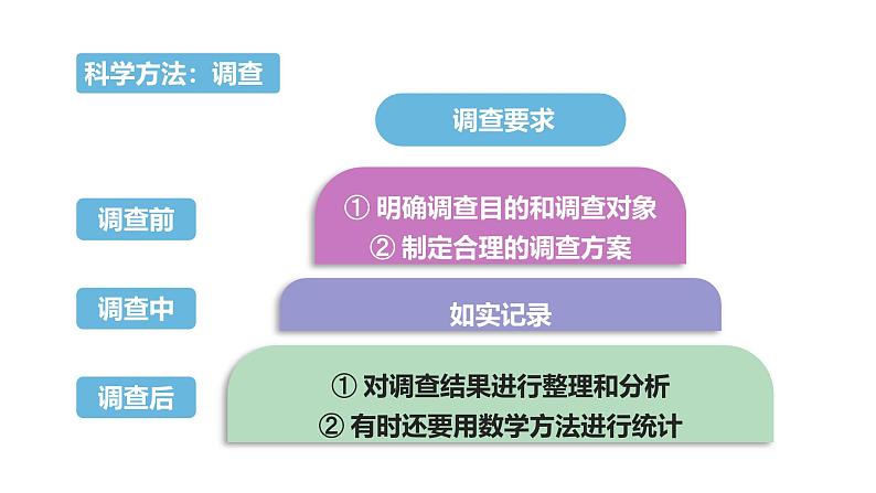 1.1.1调查周边环境中的生物 教学课件 人教版生物七年级上06