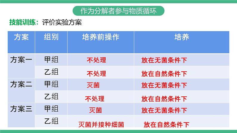 人教版八年级生物上学期  5.4.4《细菌和真菌在自然界中的作用》课件04