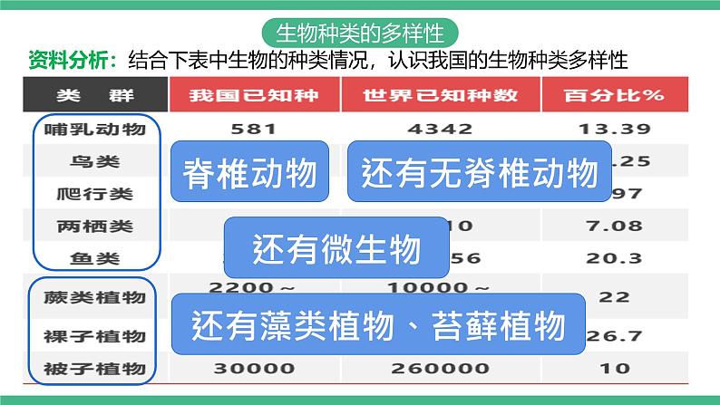 人教版八年级生物上学期  6.2《认识生物的多样性》课件+素材04