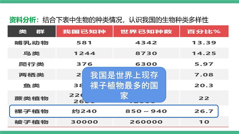 人教版八年级生物上学期  6.2《认识生物的多样性》课件+素材05