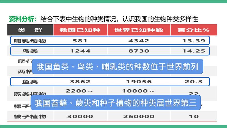 人教版八年级生物上学期  6.2《认识生物的多样性》课件+素材07