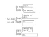 苏教版生物七上3.6.1《植物光合作用的发现》课件