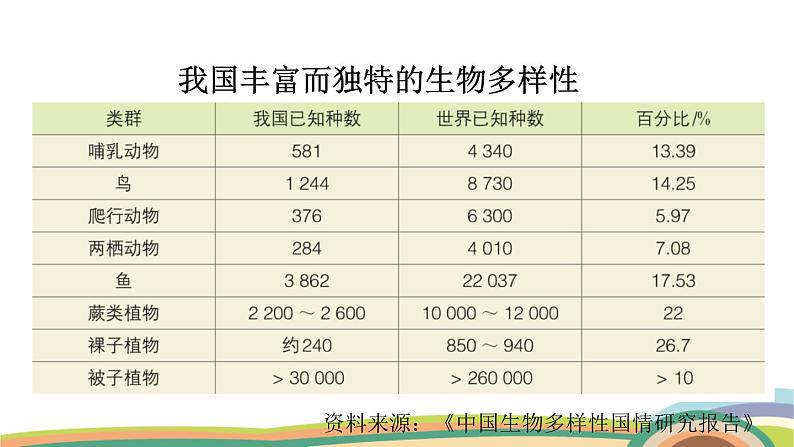 苏教版（2024）七年级生物上册课件 2.6.2 生物的多样性06