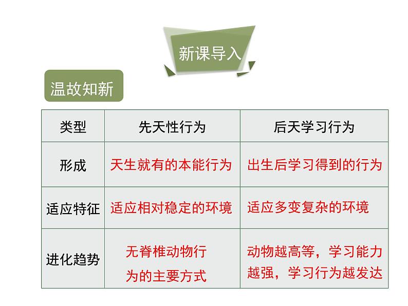 鲁科五四版八年级上册 7.2.2 先天性行为和学习行为（第2课时） 课件03