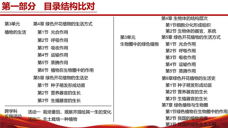 七年级生物上册（北师大版2024）-【新教材解读】义务教育生物教材（2024版）内容解读课件06