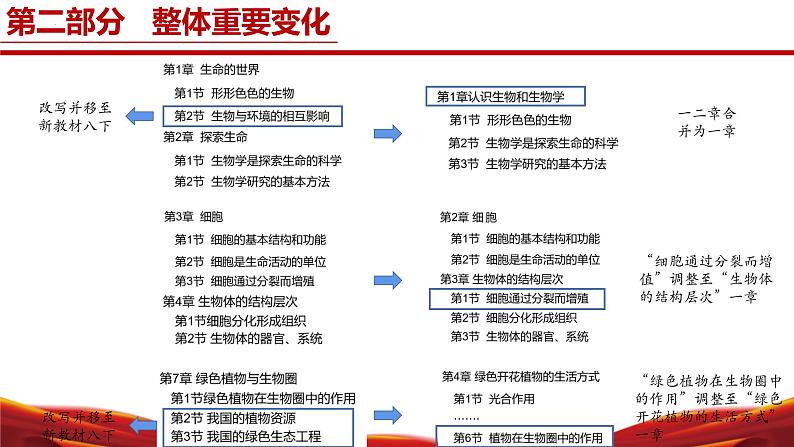 七年级生物上册（北师大版2024）-【新教材解读】义务教育生物教材（2024版）内容解读课件07