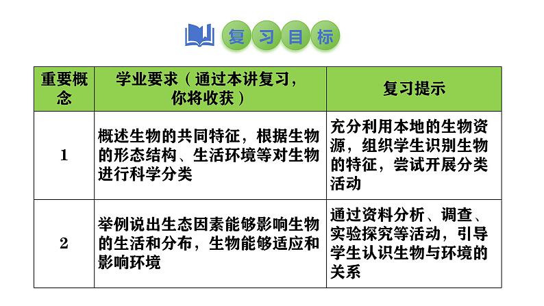 2025中考生物一轮复习课件 第1讲 生物及生物与环境的关系课件02