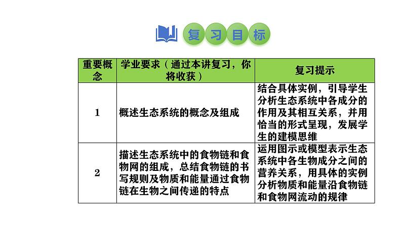 2025中考生物一轮复习课件 第2讲 生态系统课件第2页