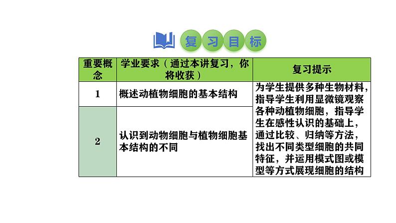 2025中考生物一轮复习课件 第4讲 细胞的结构及功能、细胞的生活课件02