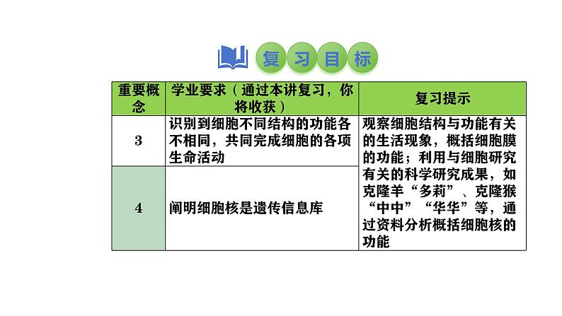 2025中考生物一轮复习课件 第4讲 细胞的结构及功能、细胞的生活课件03