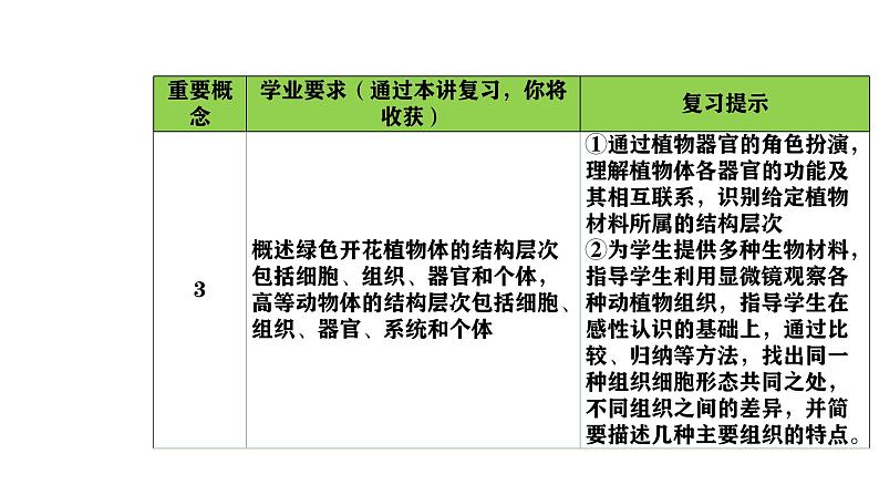 2025中考生物一轮复习课件 第5讲 生物体的结构层次课件第4页