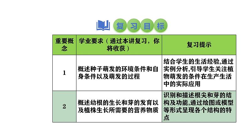 2025中考生物一轮复习课件 第7讲 种子的萌发与植株的生长课件第2页