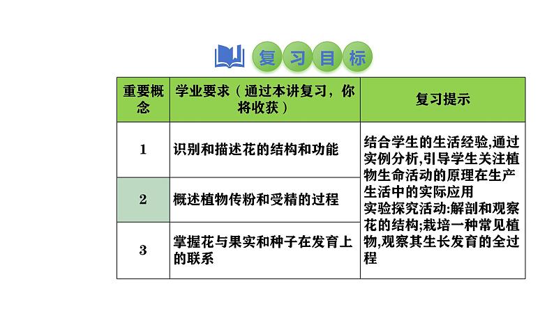 2025中考生物一轮复习课件 第8讲 被子植物的开花和结果课件第2页