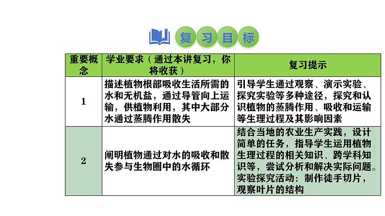 2025中考生物一轮复习课件 第9讲 绿色植物与生物圈的水循环课件第2页