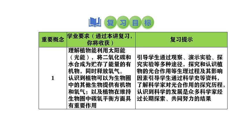 2025中考生物一轮复习课件 第10讲 绿色植物的光合作用课件第2页