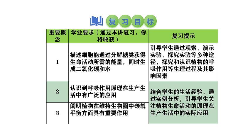 2025中考生物一轮复习课件 第11讲 绿色植物的呼吸作用课件02