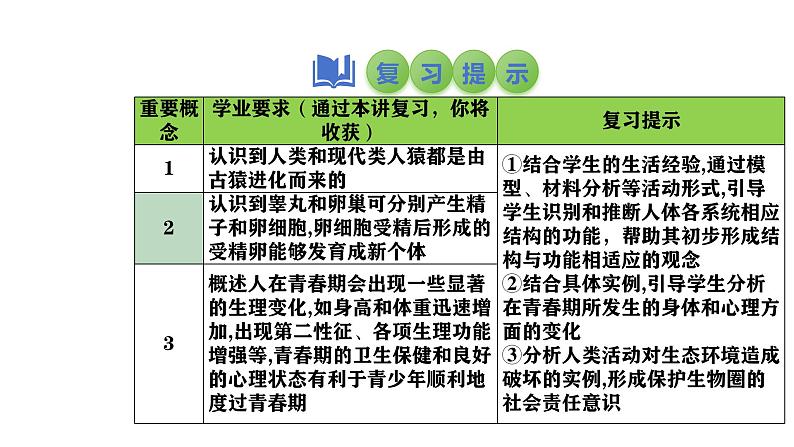 2025中考生物一轮复习课件 第12讲 人的由来、人类活动对生物圈的影响课件02