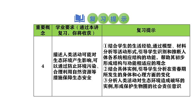 2025中考生物一轮复习课件 第12讲 人的由来、人类活动对生物圈的影响课件03