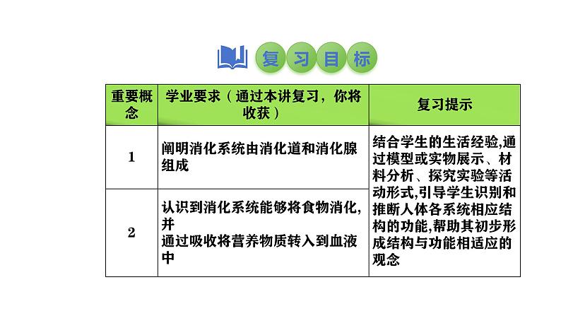 2025中考生物一轮复习课件 第14讲 消化和吸收课件02