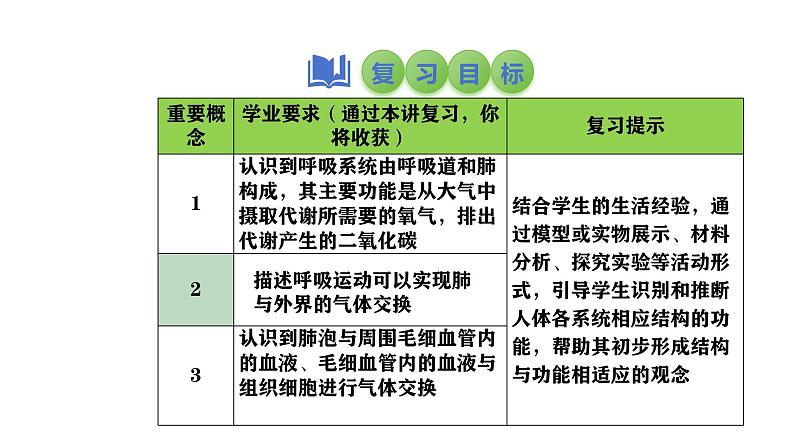 2025中考生物一轮复习课件 第15讲 人体的呼吸课件02