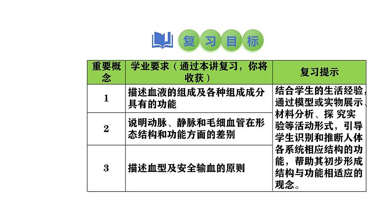 2025中考生物一轮复习课件 第16讲 血液、血管、输血与血型课件第2页