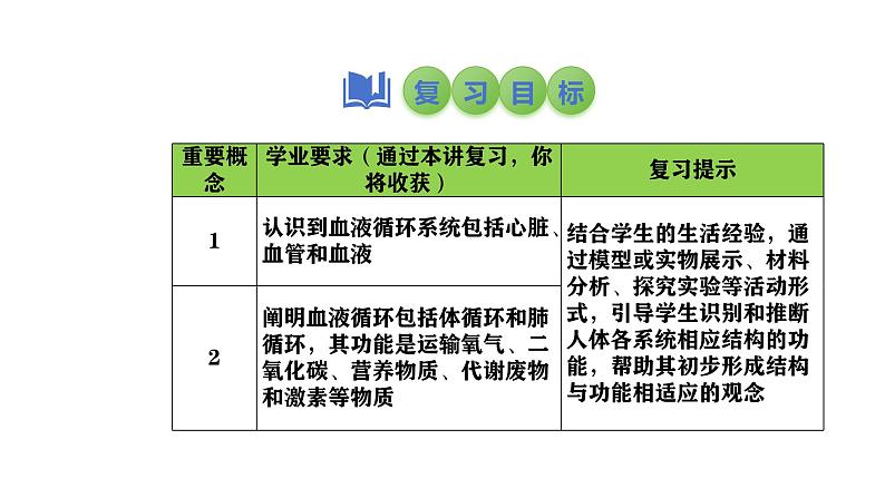 2025中考生物一轮复习课件 第17讲 心脏和血液循环课件第2页