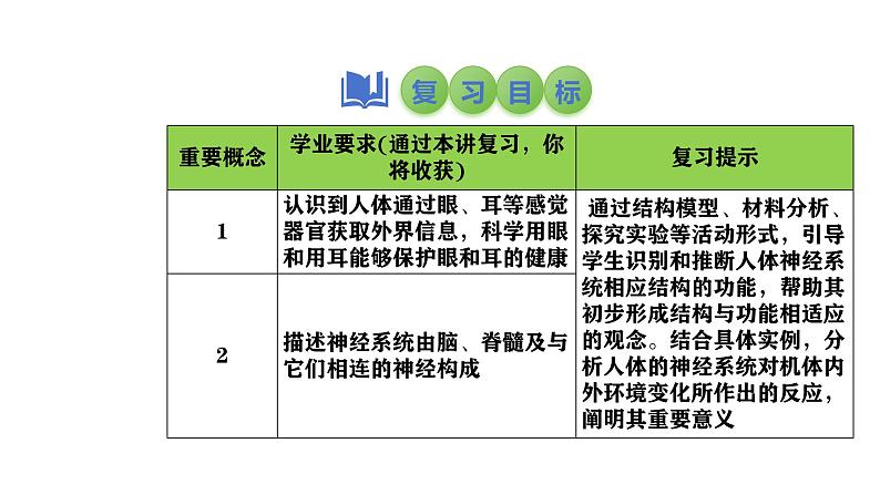 2025中考生物一轮复习课件 第19讲 人体对外界环境的感知、神经系统的组成课件第2页