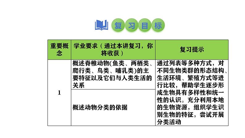 2025中考生物一轮复习课件 第22讲 动物的类群—脊椎动物课件第2页